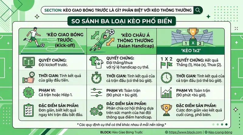 Kèo Giao Bóng Trước Là Gì? Phân Biệt Với Kèo Thông Thường