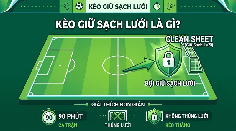 Kèo Giữ Sạch Lưới Là Gì? Cách Chơi & Kinh Nghiệm 1 Kèo Giữ Sạch Lưới Là Gì? Giải Thích Đơn Giản Cho Người Mới