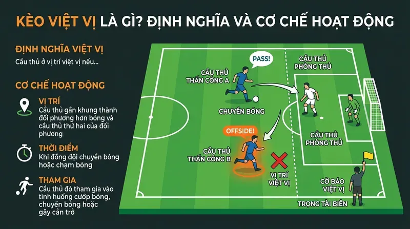 Kèo Việt Vị Là Gì? Cách Đọc & Đặt Cược Hiệu Quả 1 Kèo Việt Vị Là Gì? Định Nghĩa Và Cơ Chế Hoạt Động