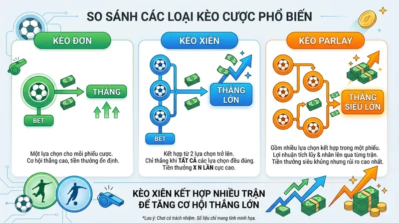Kèo Xiên Là Gì? Cách Chơi & Chiến Thuật Thắng Lớn 1 Kèo Xiên Là Gì? So Sánh Với Kèo Đơn Và Kèo Parlay
