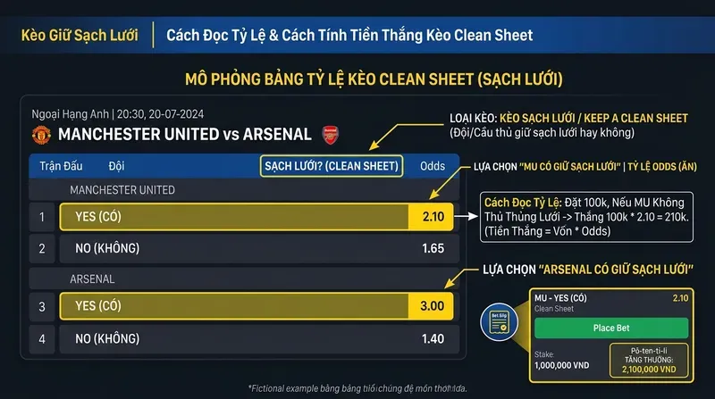 Kèo Giữ Sạch Lưới Là Gì? Cách Chơi & Kinh Nghiệm 2 Cách Đọc Tỷ Lệ & Cách Tính Tiền Thắng Kèo Clean Sheet