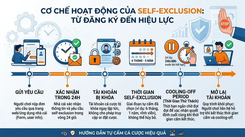 Self-Exclusion Là Gì? Cách Tự Cấm Cá Cược Hiệu Quả 2 Cơ Chế Hoạt Động Của Self-Exclusion: Từ Đăng Ký Đến Hiệu Lực