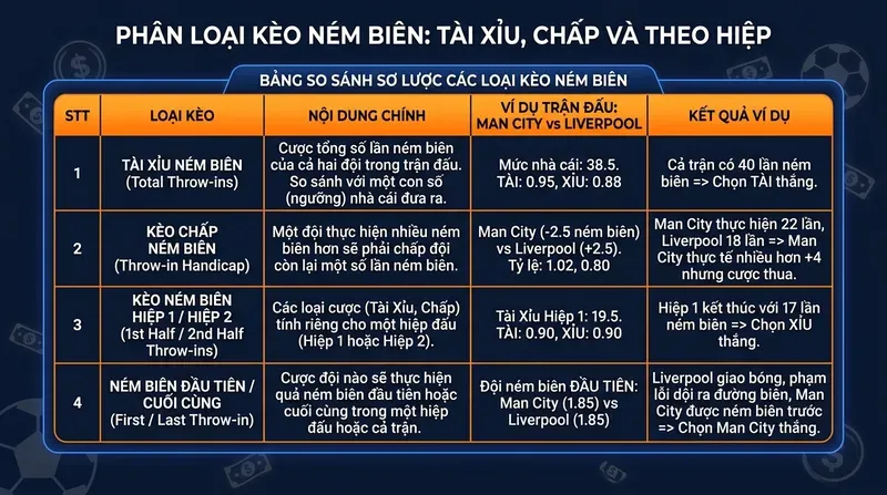 Kèo Ném Biên Là Gì? Cách Chơi & Soi Kèo Hiệu Quả 2 Phân Loại Kèo Ném Biên: Tài Xỉu, Chấp và Theo Hiệp
