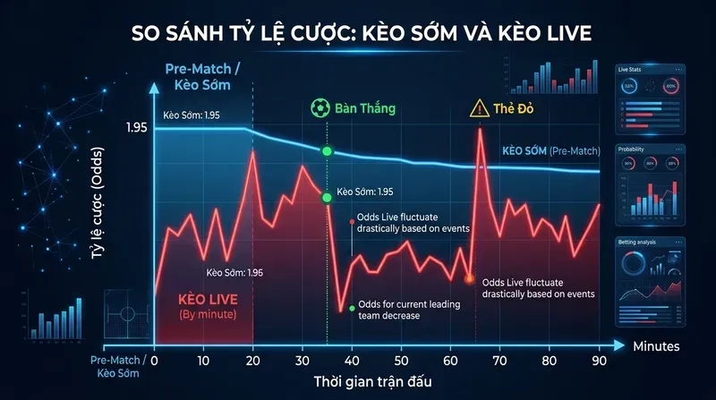So Sánh Tỷ Lệ Cược: Kèo Sớm và Kèo Live Cái Nào Lợi Hơn?