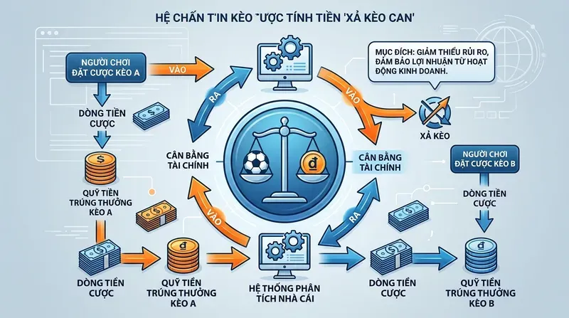 Xả Kèo Bóng Đá Là Gì? Cách Nhận Biết & Xử Lý 2 Tại Sao Nhà Cái Xả Kèo? Cơ Chế Và Mục Đích Thực Sự