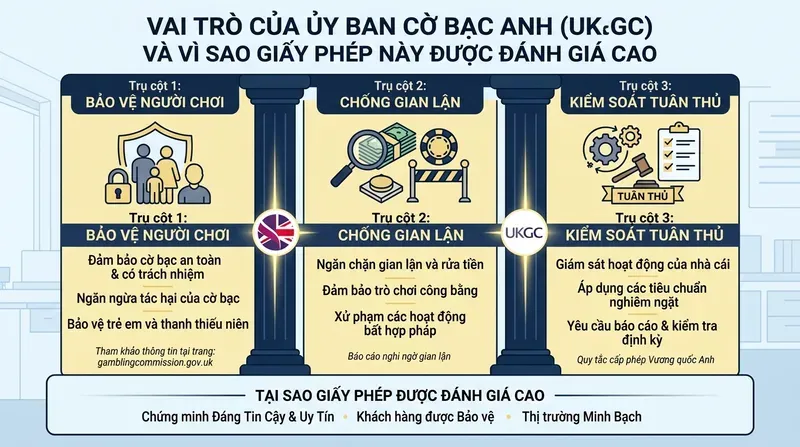 Betway 2 Vai trò của Ủy ban Cờ bạc Anh UKGC và vì sao giấy phép này được đánh giá cao
