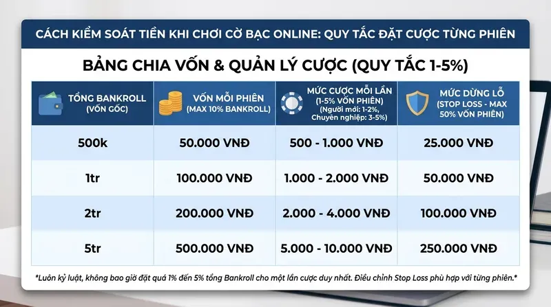 Cách Kiểm Soát Tiền Khi Chơi Cờ Bạc Online: Quy Tắc Đặt Cược Từng Phiên