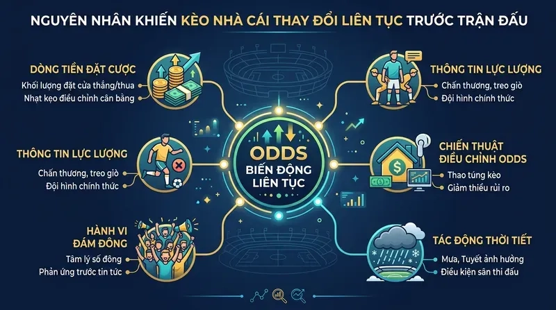 Nguyên Nhân Khiến Kèo Nhà Cái Thay Đổi Liên Tục Trước Trận Đấu