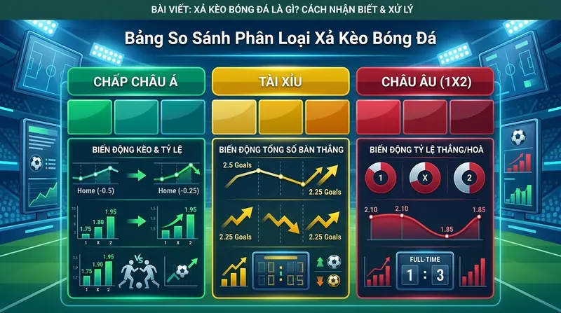Xả Kèo Bóng Đá Là Gì? Cách Nhận Biết & Xử Lý 3 Phân Loại Xả Kèo: Chấp Châu Á, Tài Xỉu Và Châu Âu