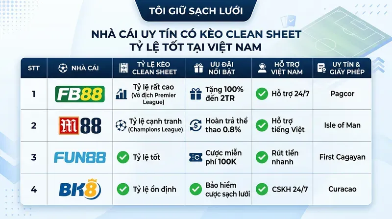 Kèo Giữ Sạch Lưới Là Gì? Cách Chơi & Kinh Nghiệm 4 Nhà Cái Uy Tín Có Kèo Clean Sheet Tỷ Lệ Tốt Tại Việt Nam