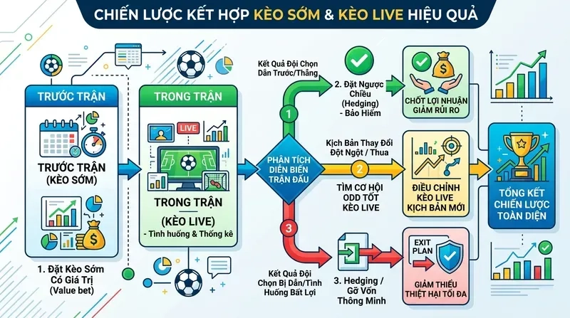 Chiến Lược Kết Hợp Kèo Sớm Và Kèo Live Hiệu Quả