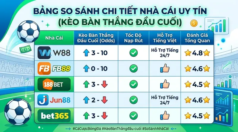 Nhà Cái Uy Tín Có Kèo Bàn Thắng Đầu Cuối Tại Việt Nam: So Sánh Chi Tiết