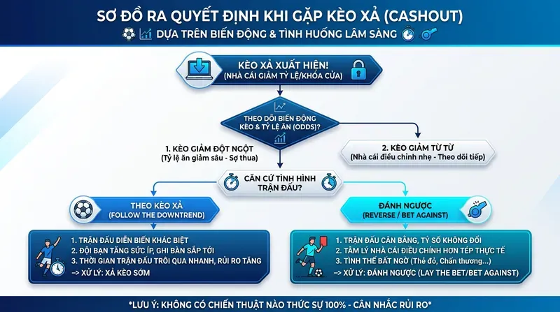 Xả Kèo Bóng Đá Là Gì? Cách Nhận Biết & Xử Lý 6 Chiến Thuật Xử Lý Khi Gặp Kèo Xả: Theo Hay Đánh Ngược?