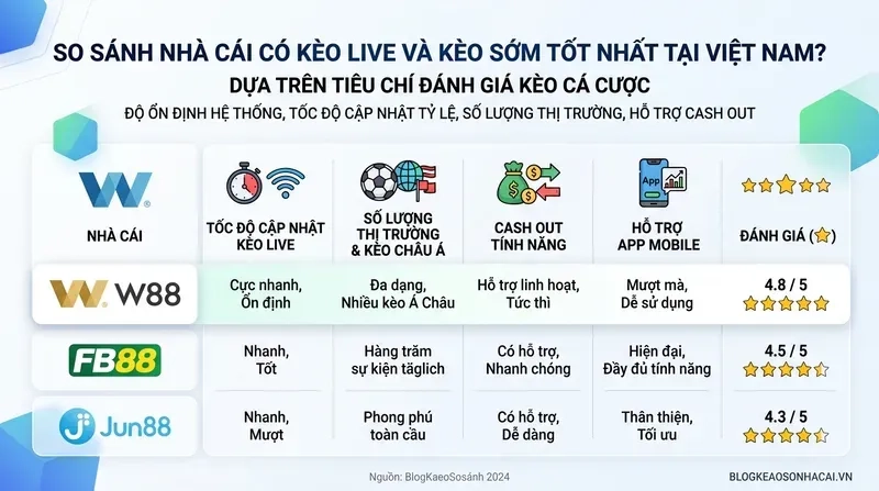 Nhà Cái Nào Có Kèo Live Và Kèo Sớm Tốt Nhất Tại Việt Nam?