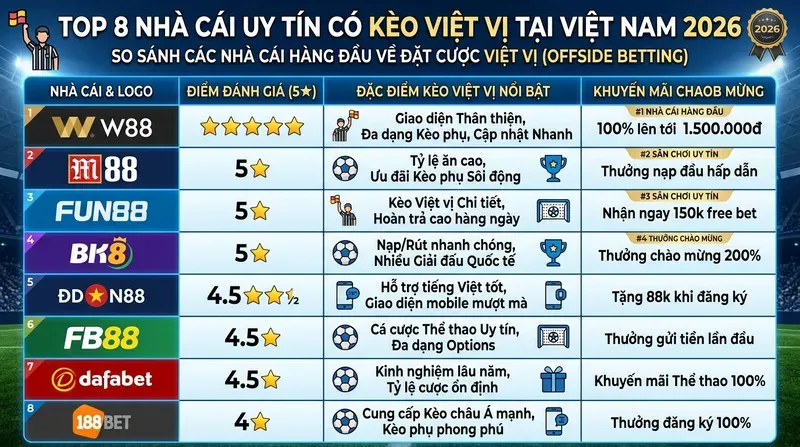 Kèo Việt Vị Là Gì? Cách Đọc & Đặt Cược Hiệu Quả 6 Top Nhà Cái Uy Tín Có Kèo Việt Vị Tại Việt Nam 2026