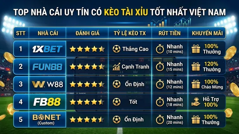 Kèo Tài Xỉu: Hướng Dẫn Toàn Tập Từ A Đến Z 7 Top Nhà Cái Uy Tín Có Kèo Tài Xỉu Tốt Nhất Tại Việt Nam